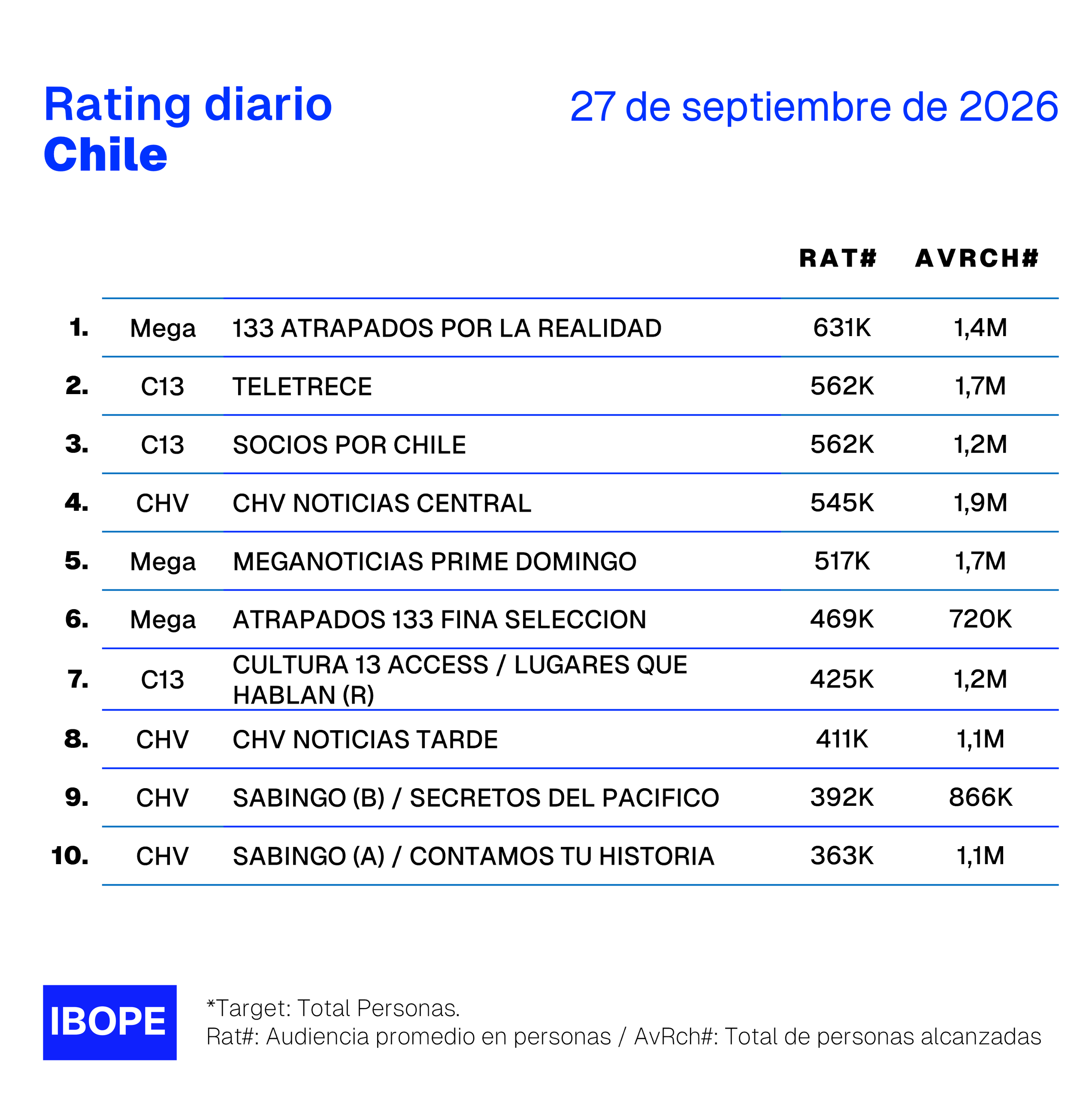 Rating diario de TV en Chile de Ibope – 27/9/2026