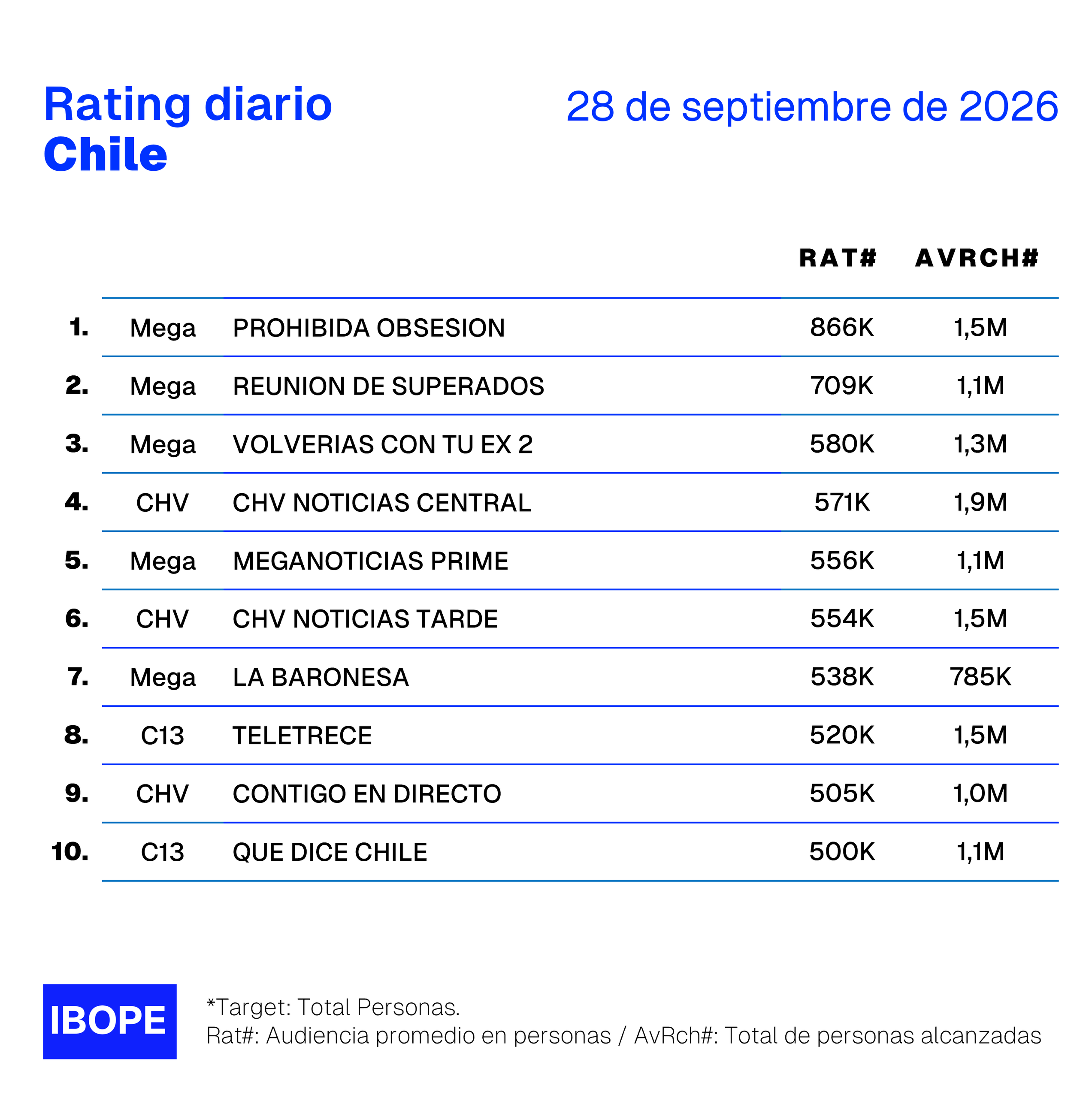 Rating diario de TV en Chile de Ibope – 28/9/2026