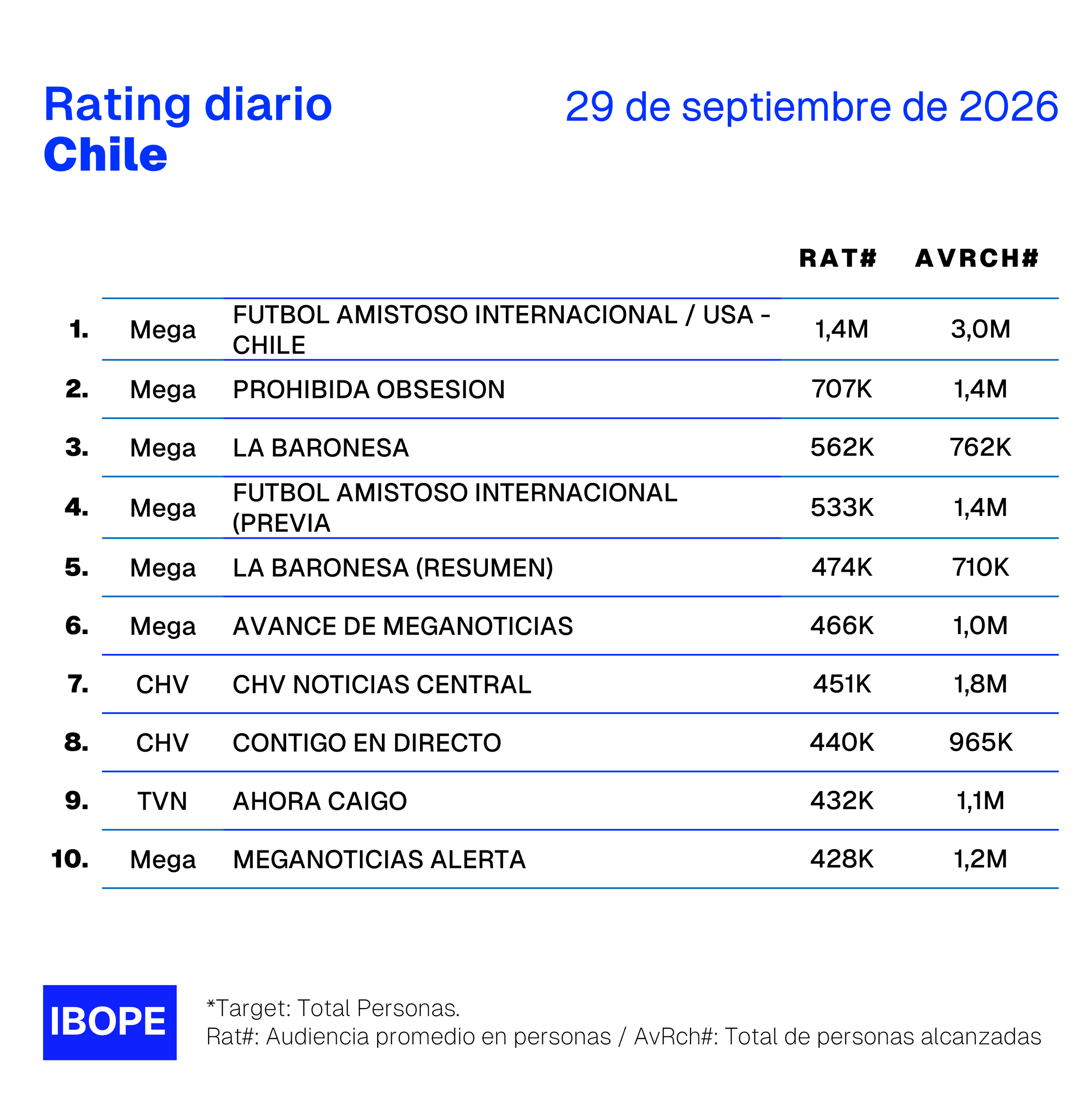 Rating diario de TV en Chile de Ibope – 29/9/2026