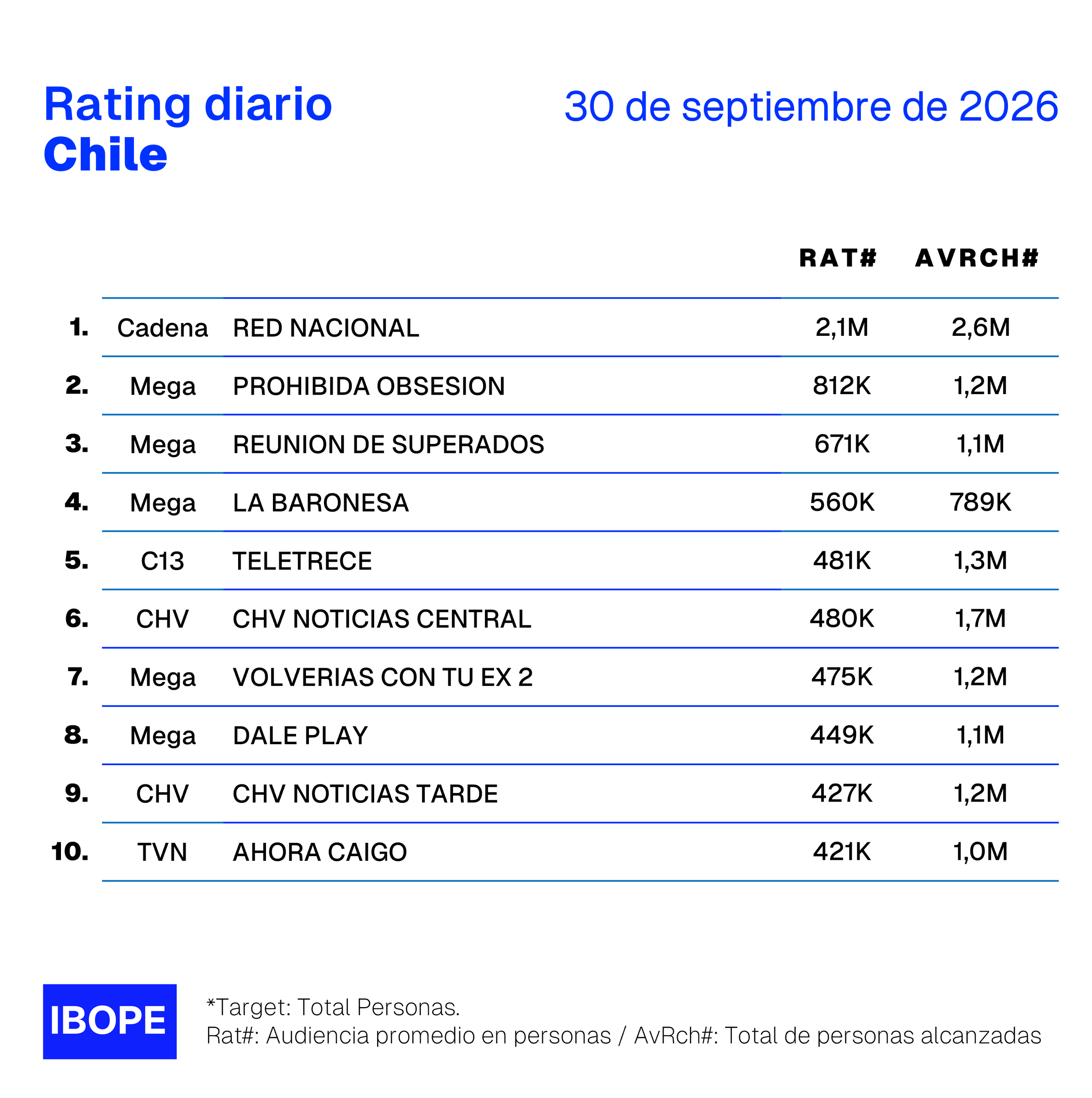 Rating diario de TV en Chile de Ibope – 30/9/2026