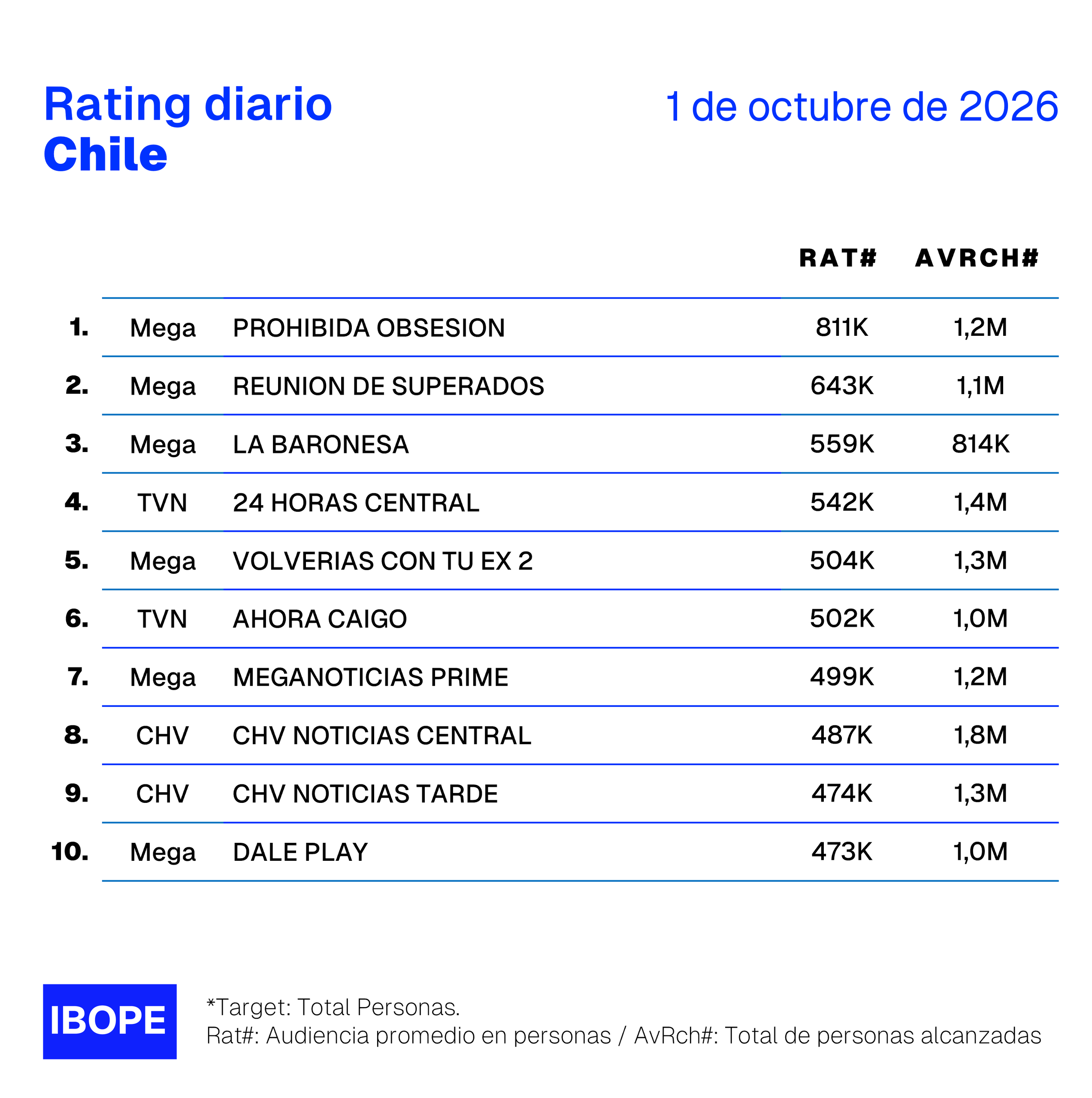 Rating diario de TV en Chile de Ibope – 1/10/2026
