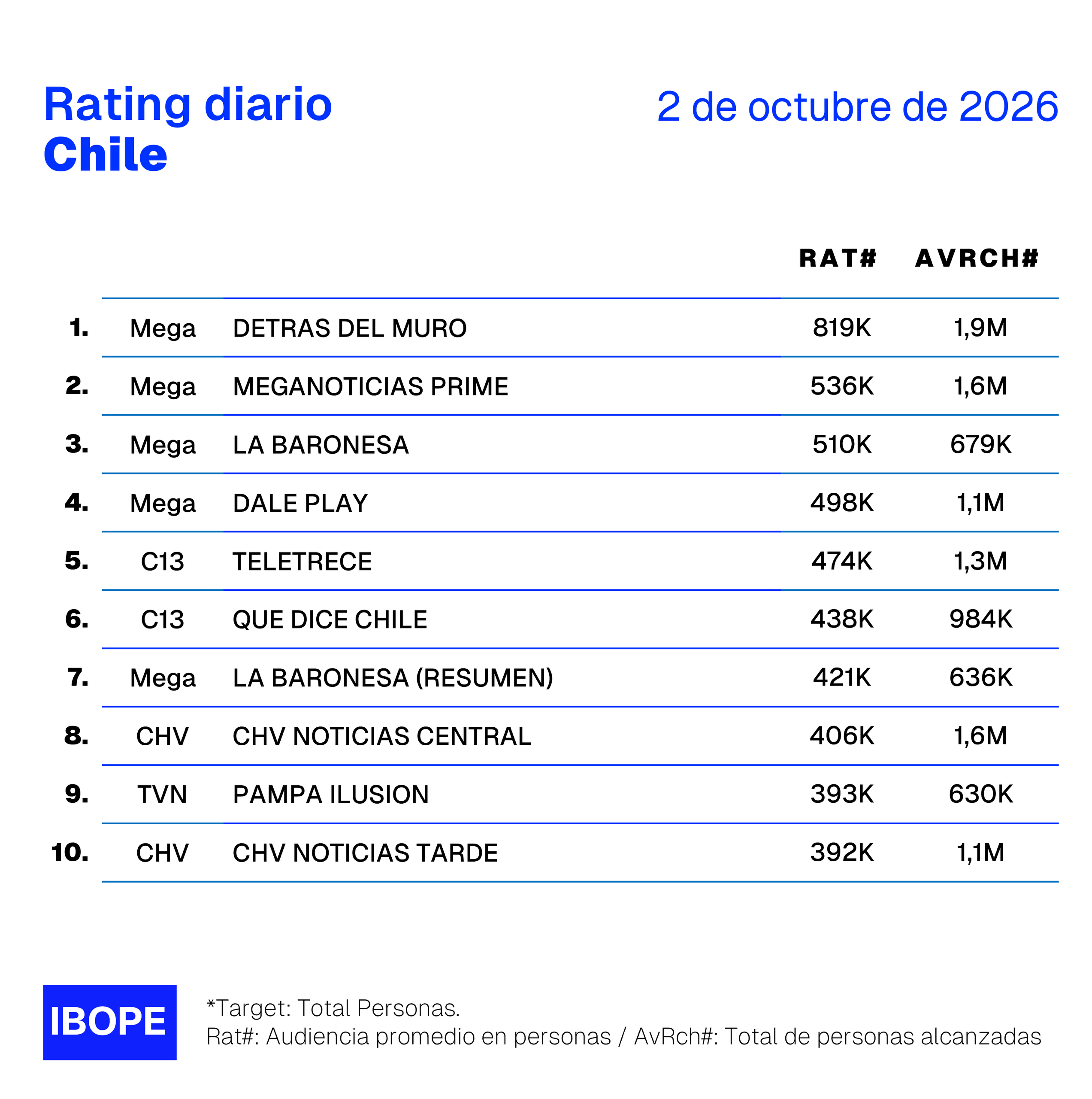 Rating diario de TV en Chile de Ibope – 2/10/2026