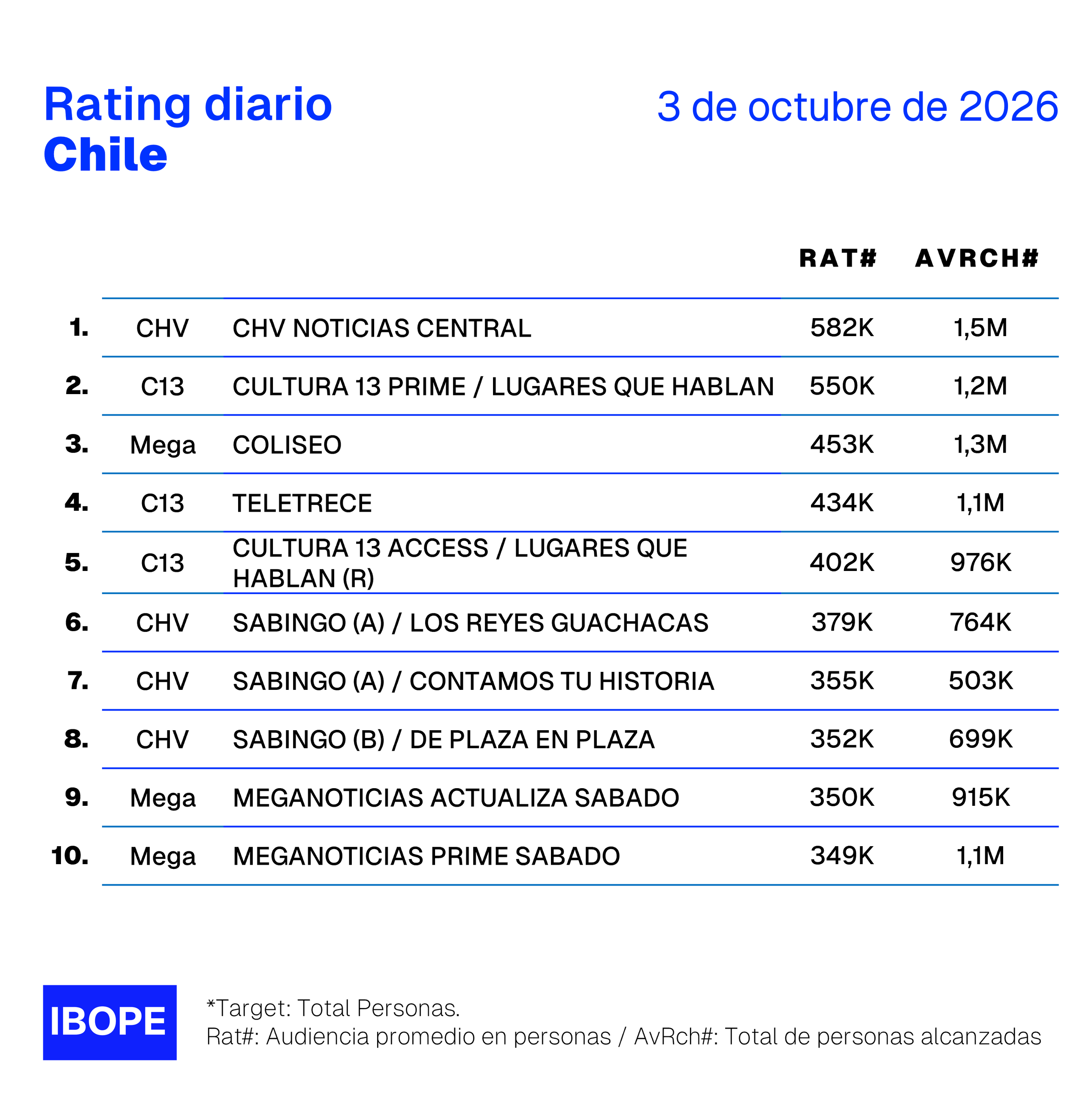 Rating diario de TV en Chile de Ibope – 3/10/2026