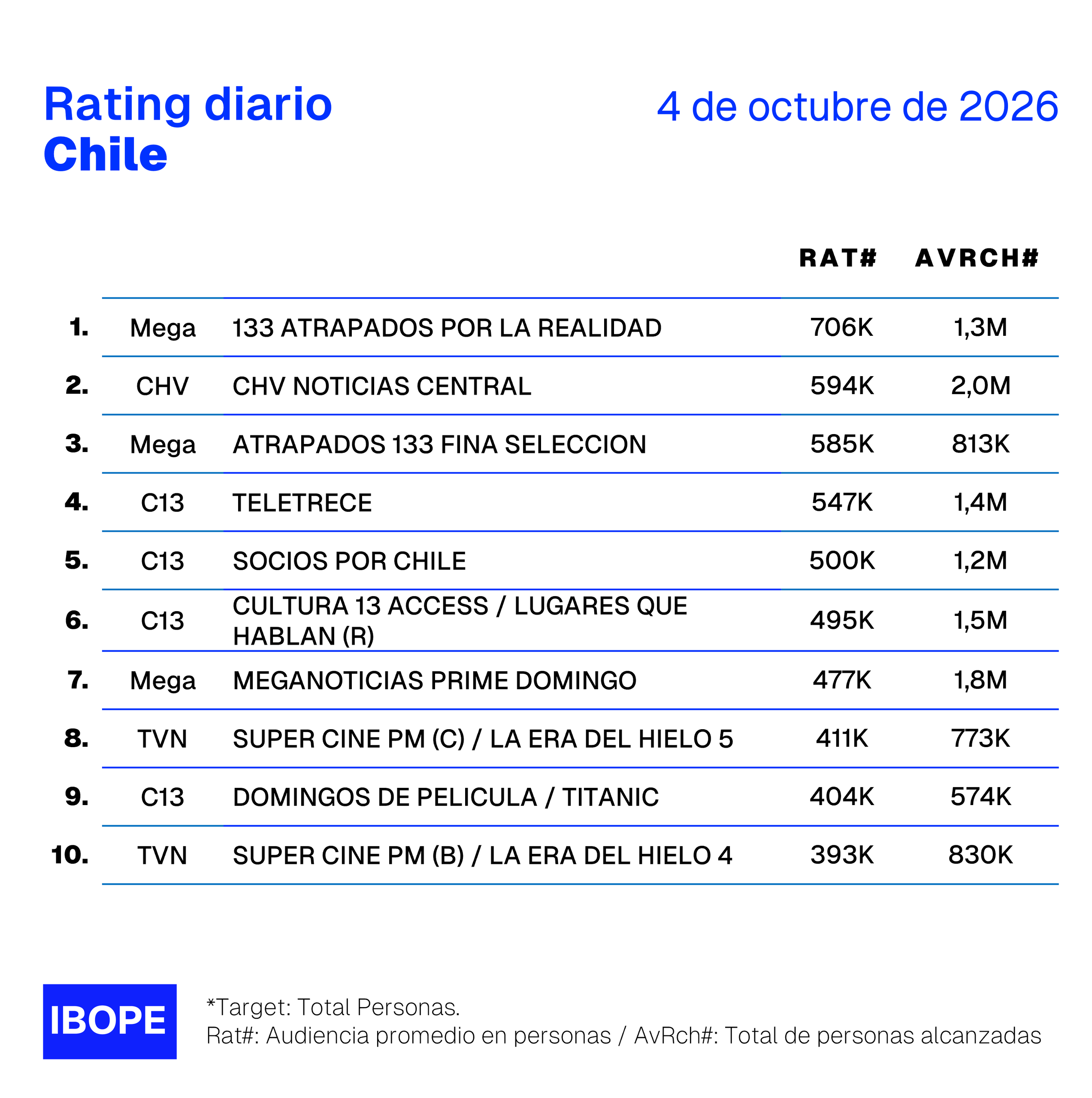 Rating diario de TV en Chile de Ibope – 4/10/2026