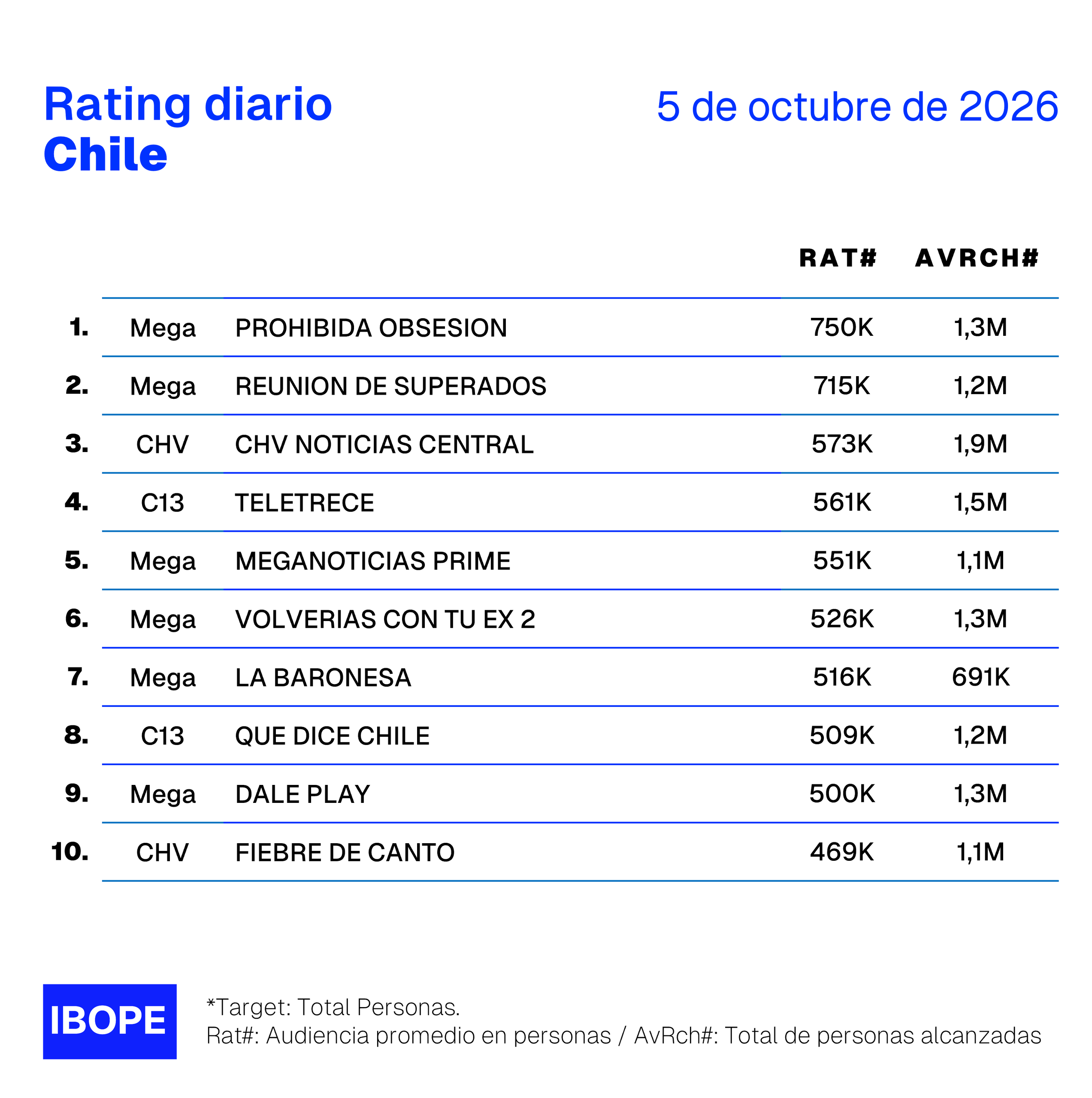 Rating diario de TV en Chile de Ibope – 5/10/2026