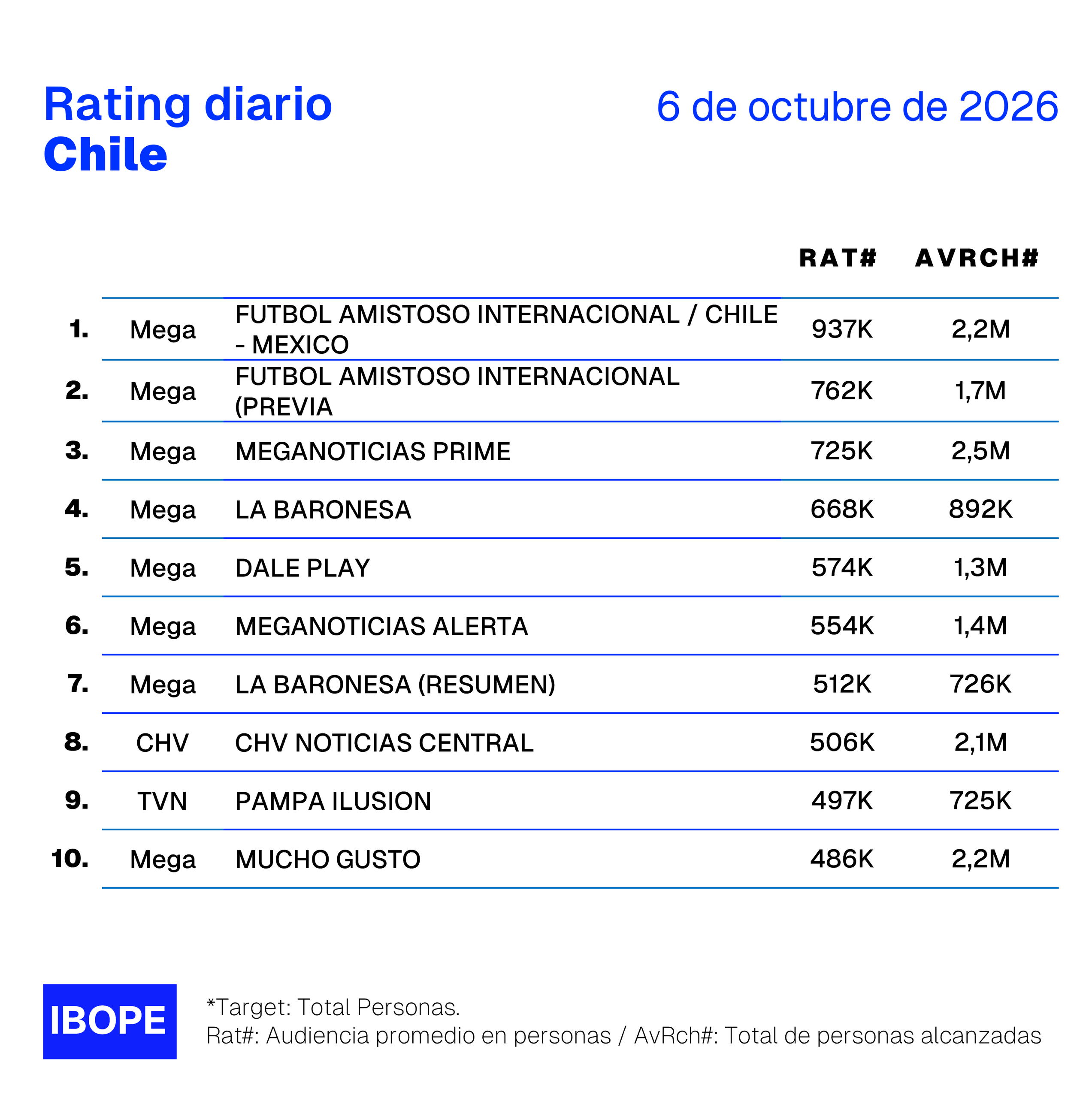 Rating diario de TV en Chile de Ibope – 6/10/2026