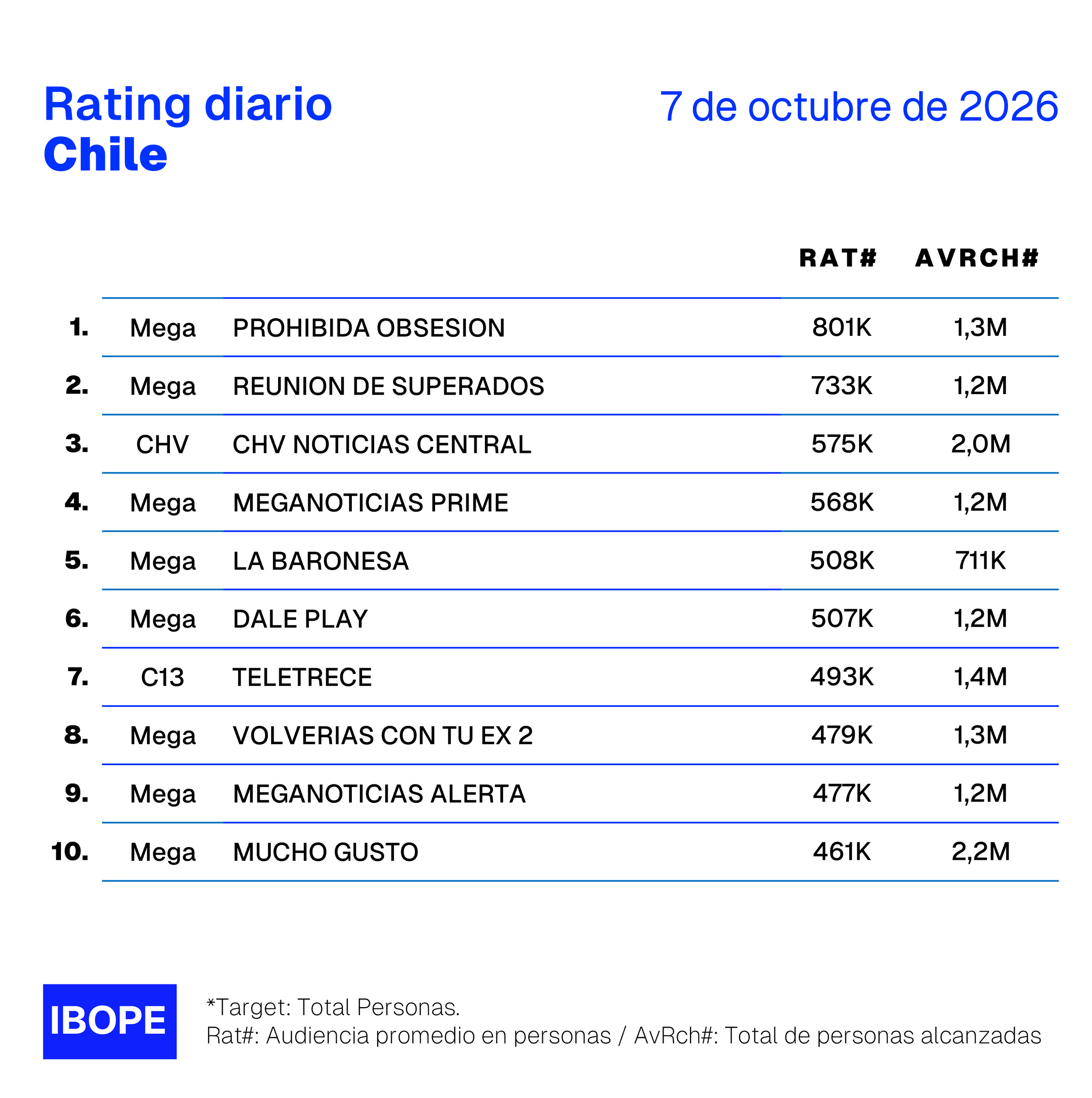 Rating diario de TV en Chile de Ibope – 7/10/2026