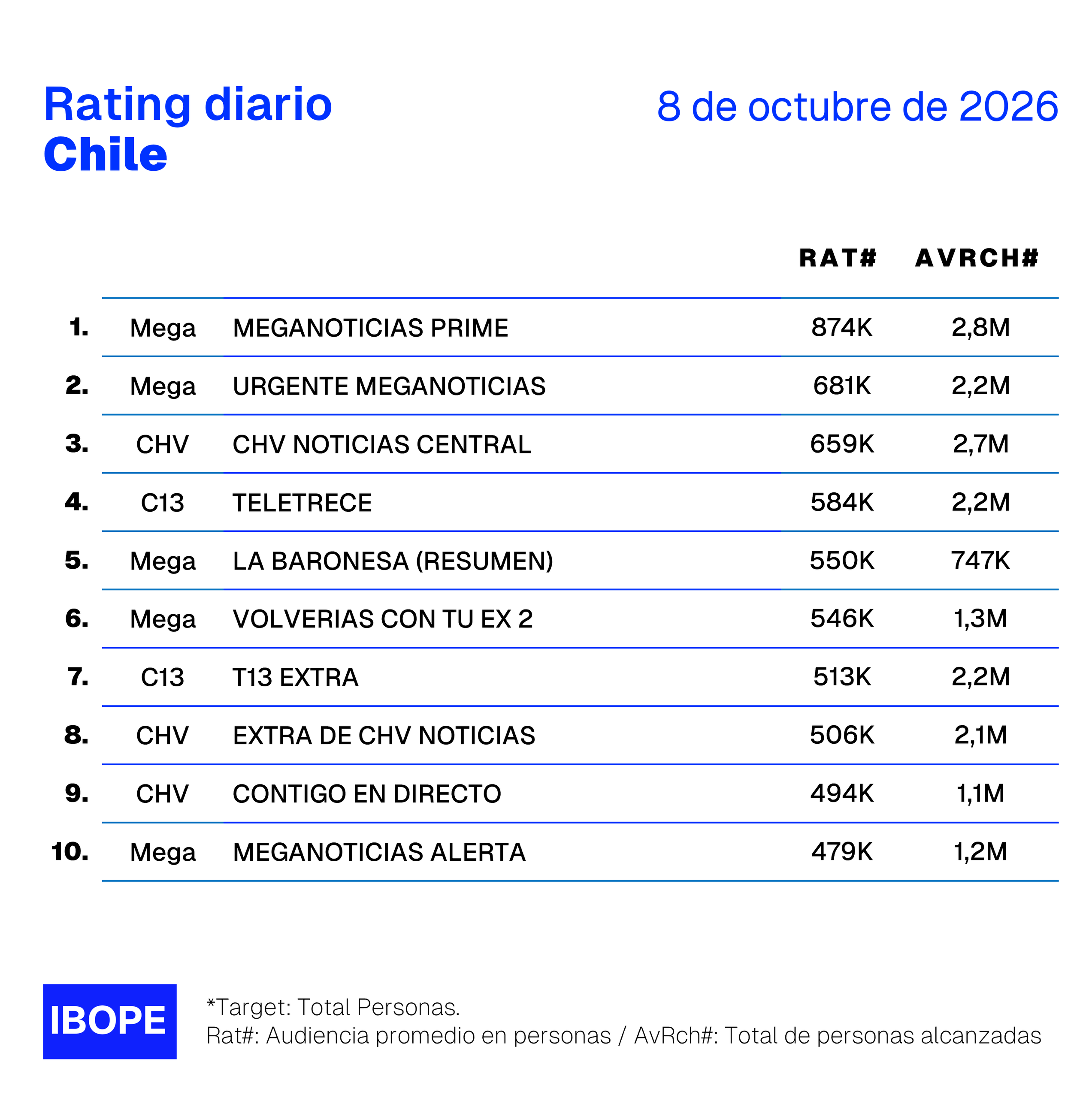 Rating diario de TV en Chile de Ibope – 8/10/2026