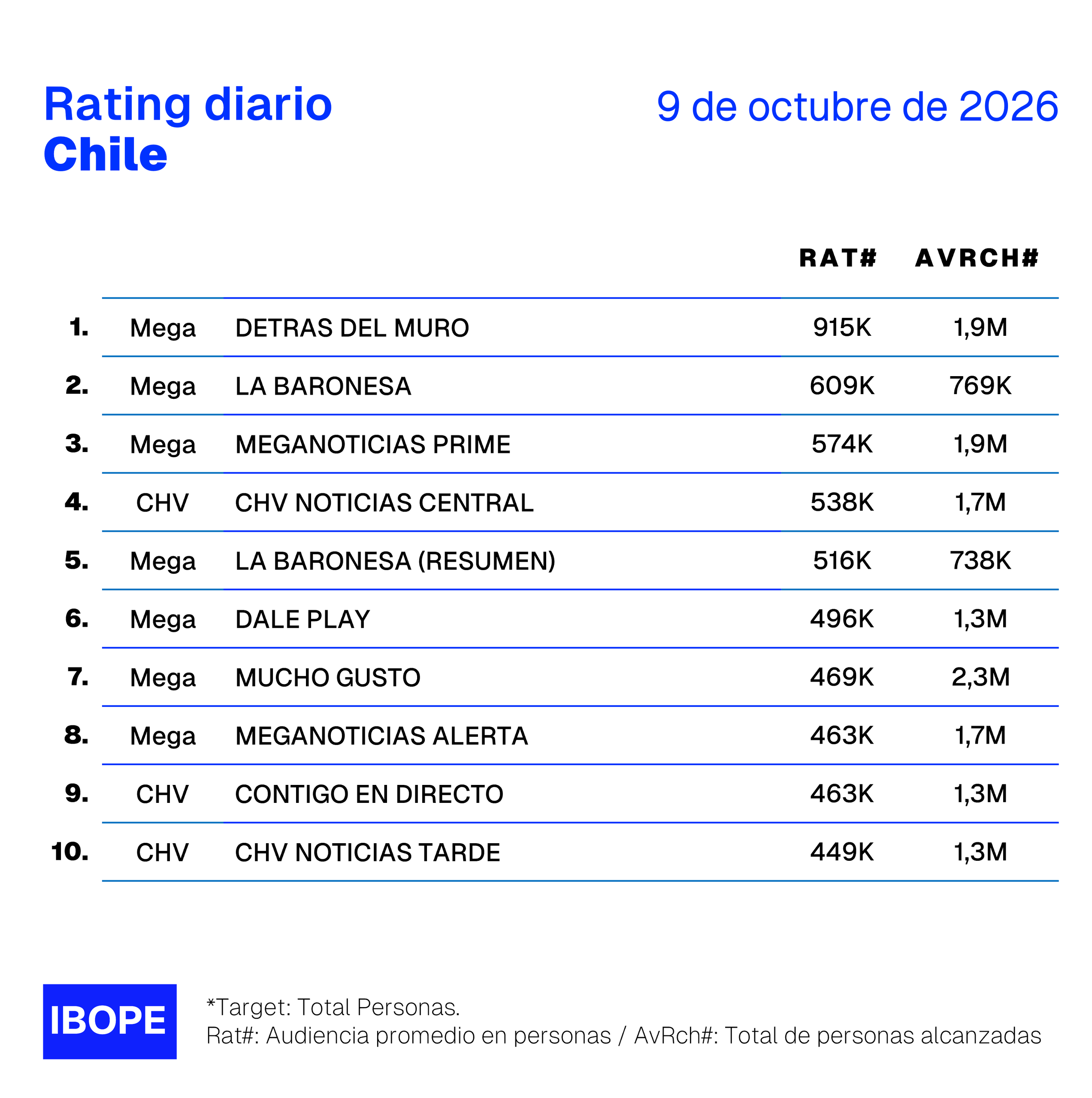 Rating diario de TV en Chile de Ibope – 9/10/2026