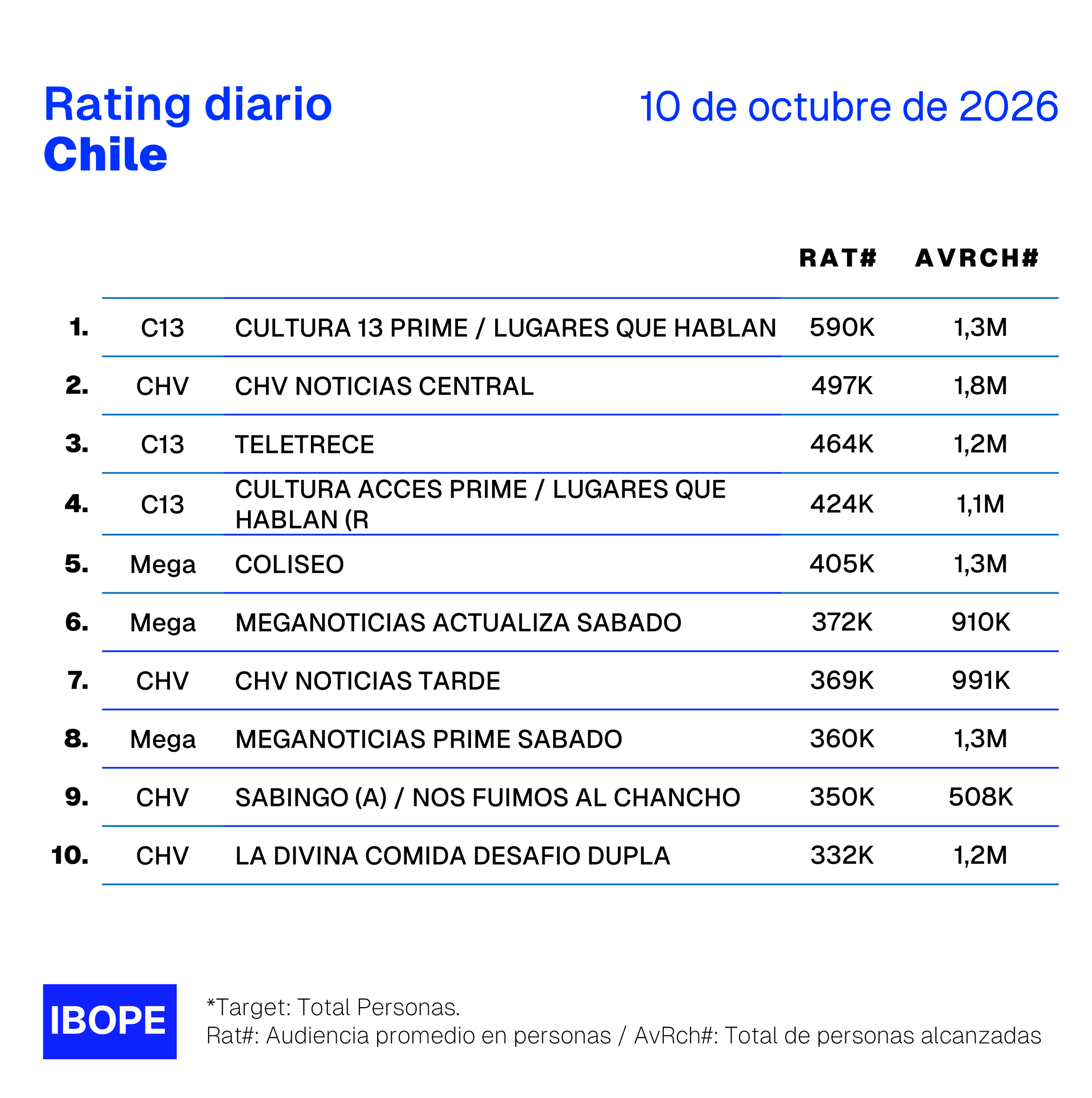 Rating diario de TV en Chile de Ibope – 10/10/2026