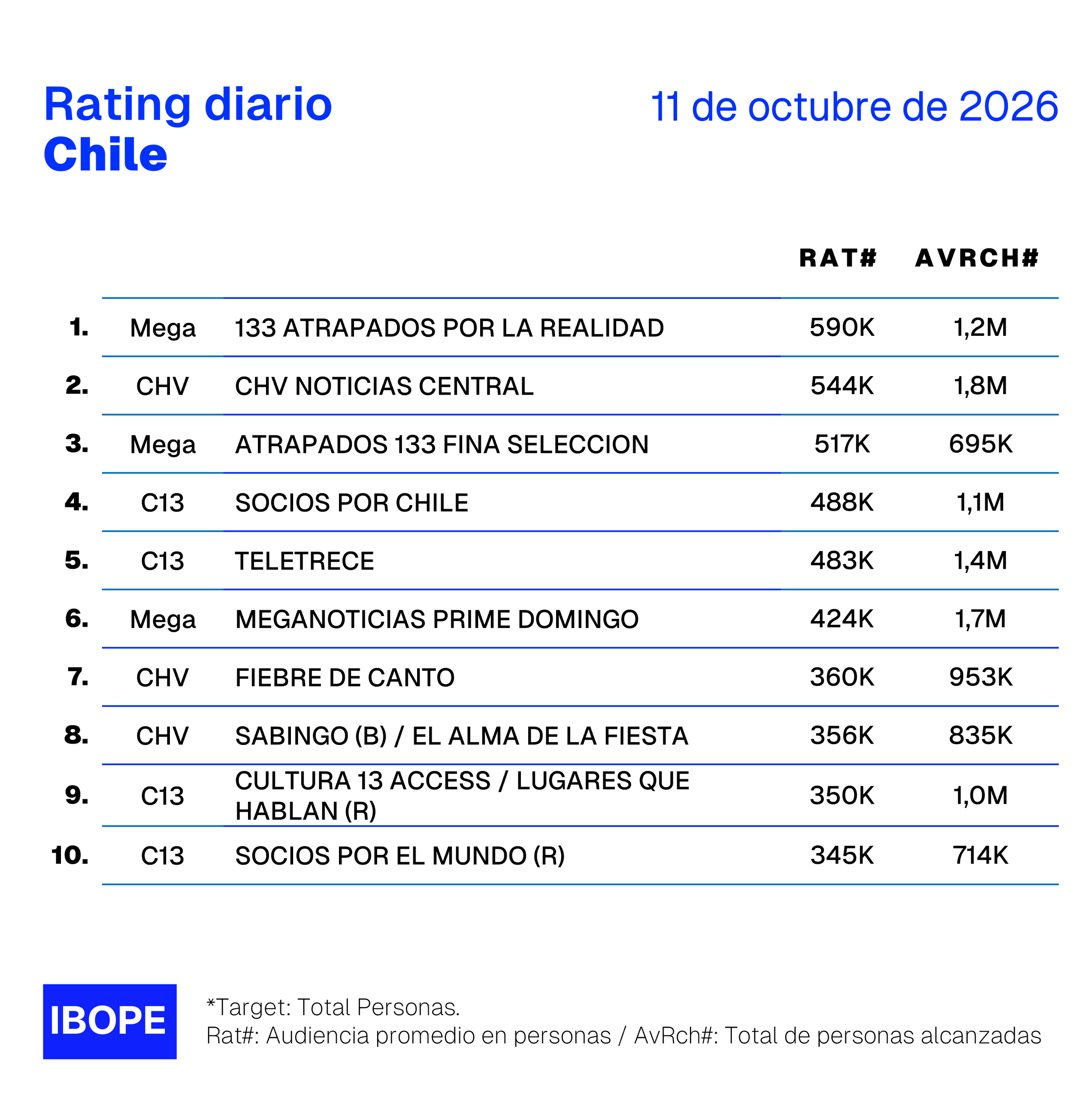 Rating diario de TV en Chile de Ibope – 11/10/2026