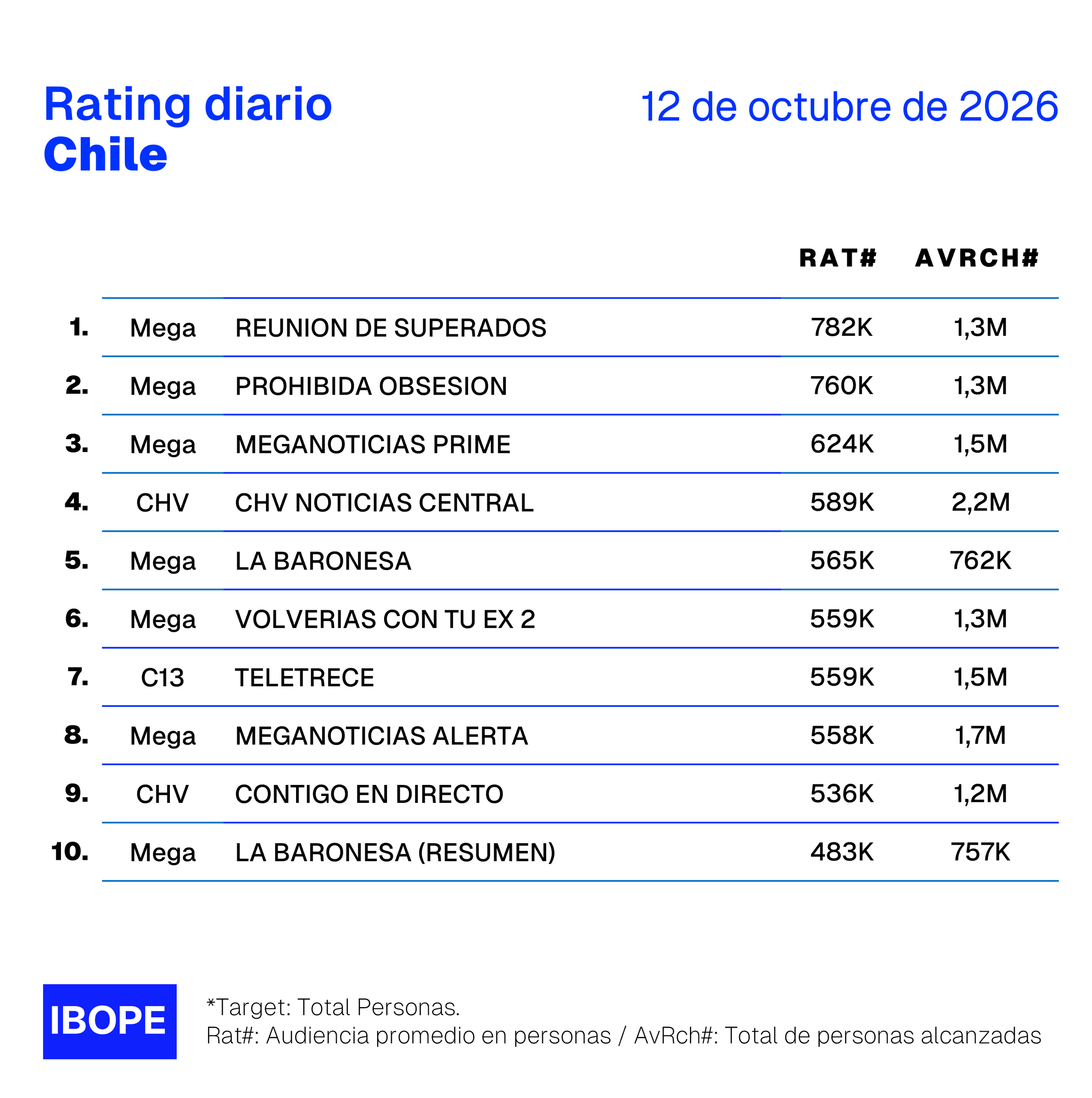 Rating diario de TV en Chile de Ibope – 12/10/2026