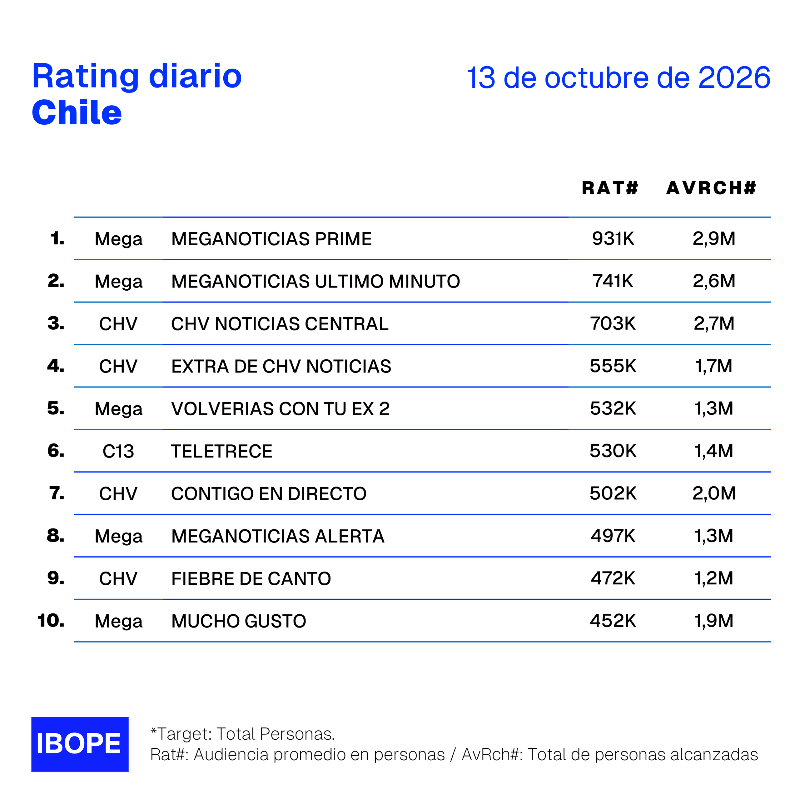 Rating diario de TV en Chile de Ibope – 13/10/2026
