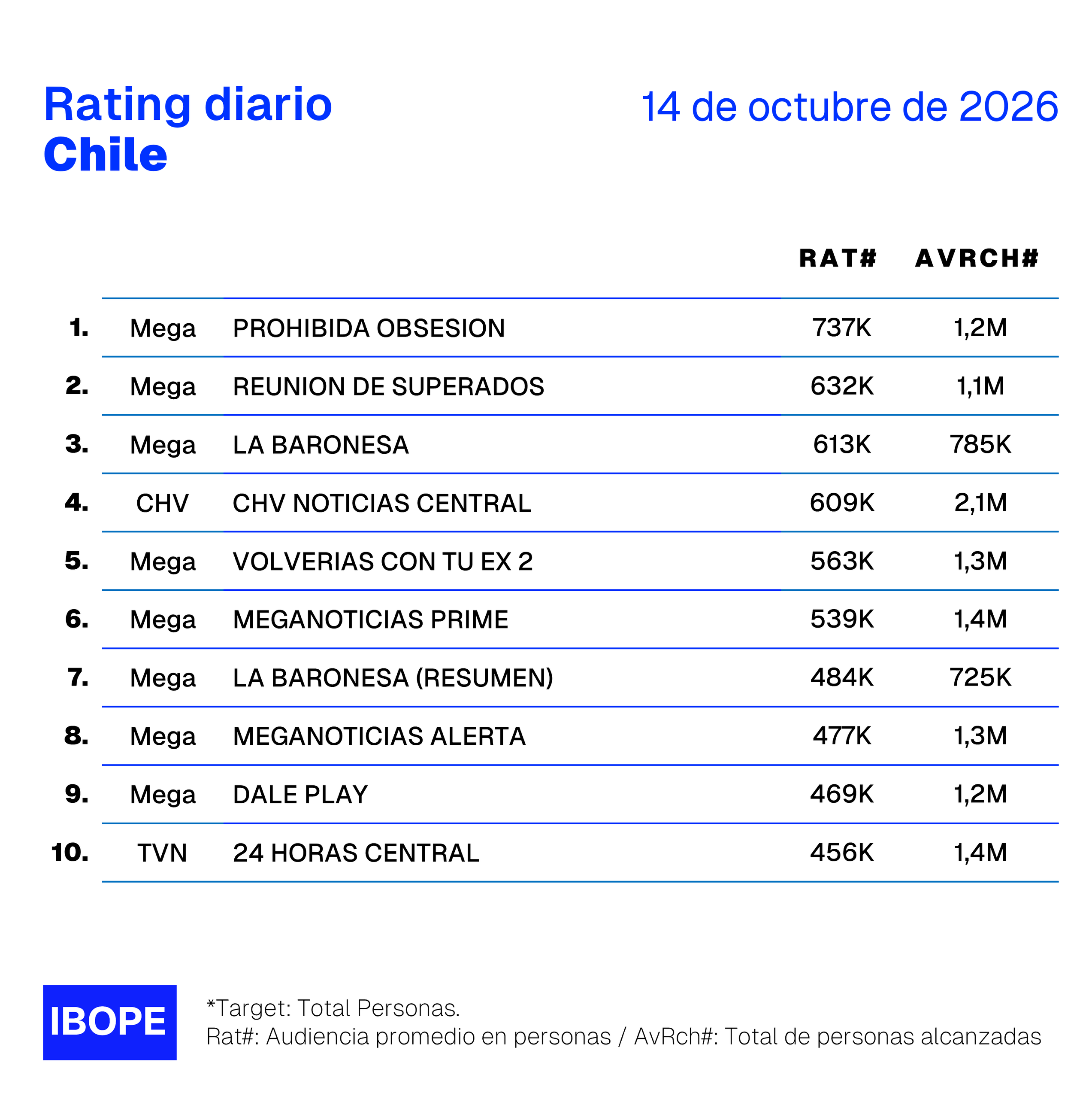 Rating diario de TV en Chile de Ibope – 14/10/2026