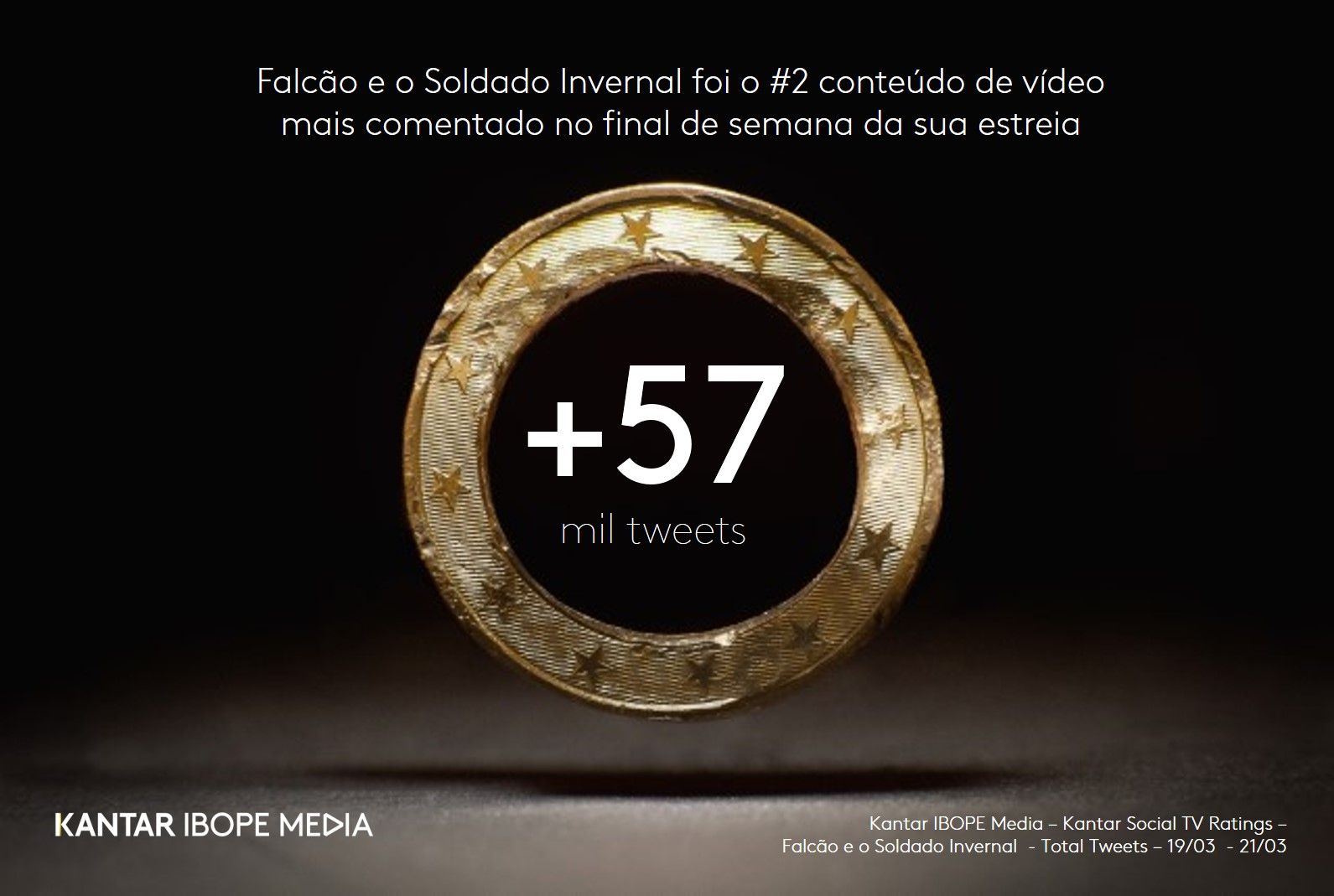 Falcão e o Soldado Invernal impacta fãs logo na estreia, segundo dados da Kantar Ibope Media