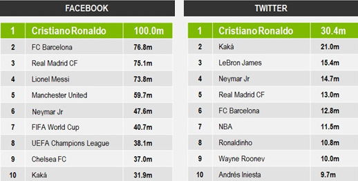 Cristiano Ronaldo ultrapassa 100 milhões de fãs no Facebook