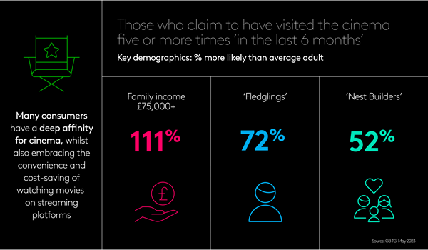 Those who claim to have visited the cinema five or more times in the last 6 months