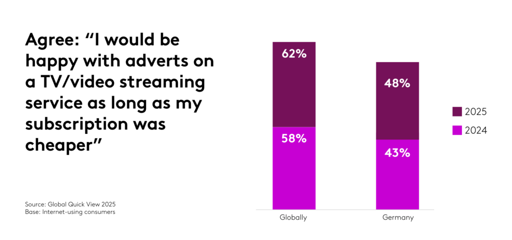 % who agree "I would be happy with adverts on a TV/video streaming service as long as my subscription was cheaper"