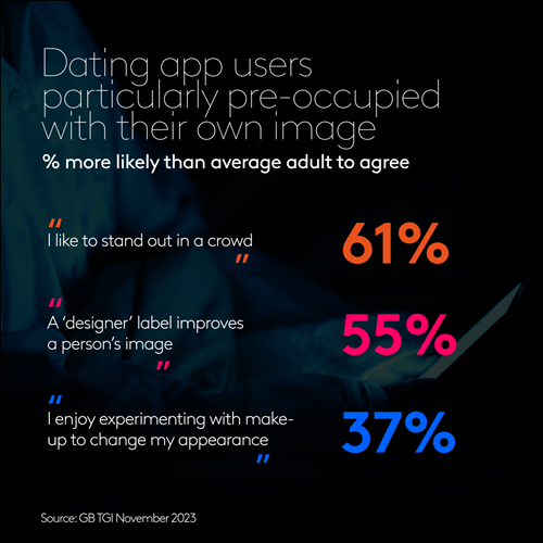 Dating app users particularly pre-occupied with their own image