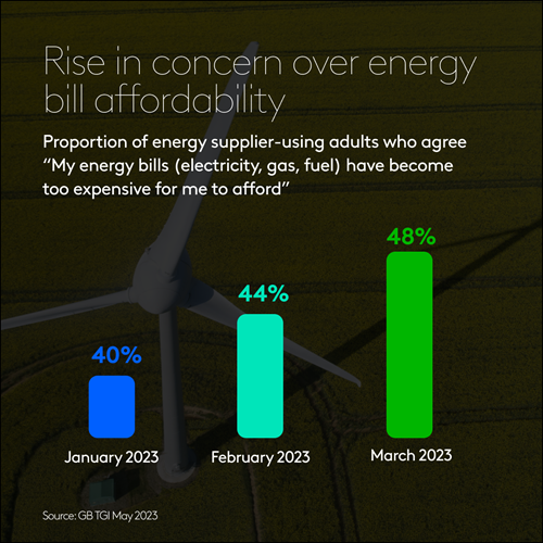 Rise in concern over energy bill affordability