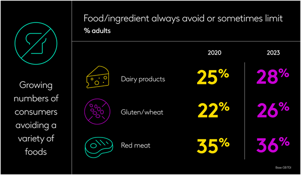Growing number of consumers avoiding a variety of foods