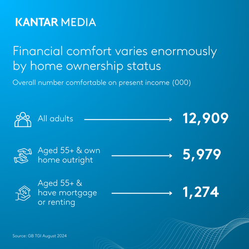 Financial comfort varies enormously by home ownership status