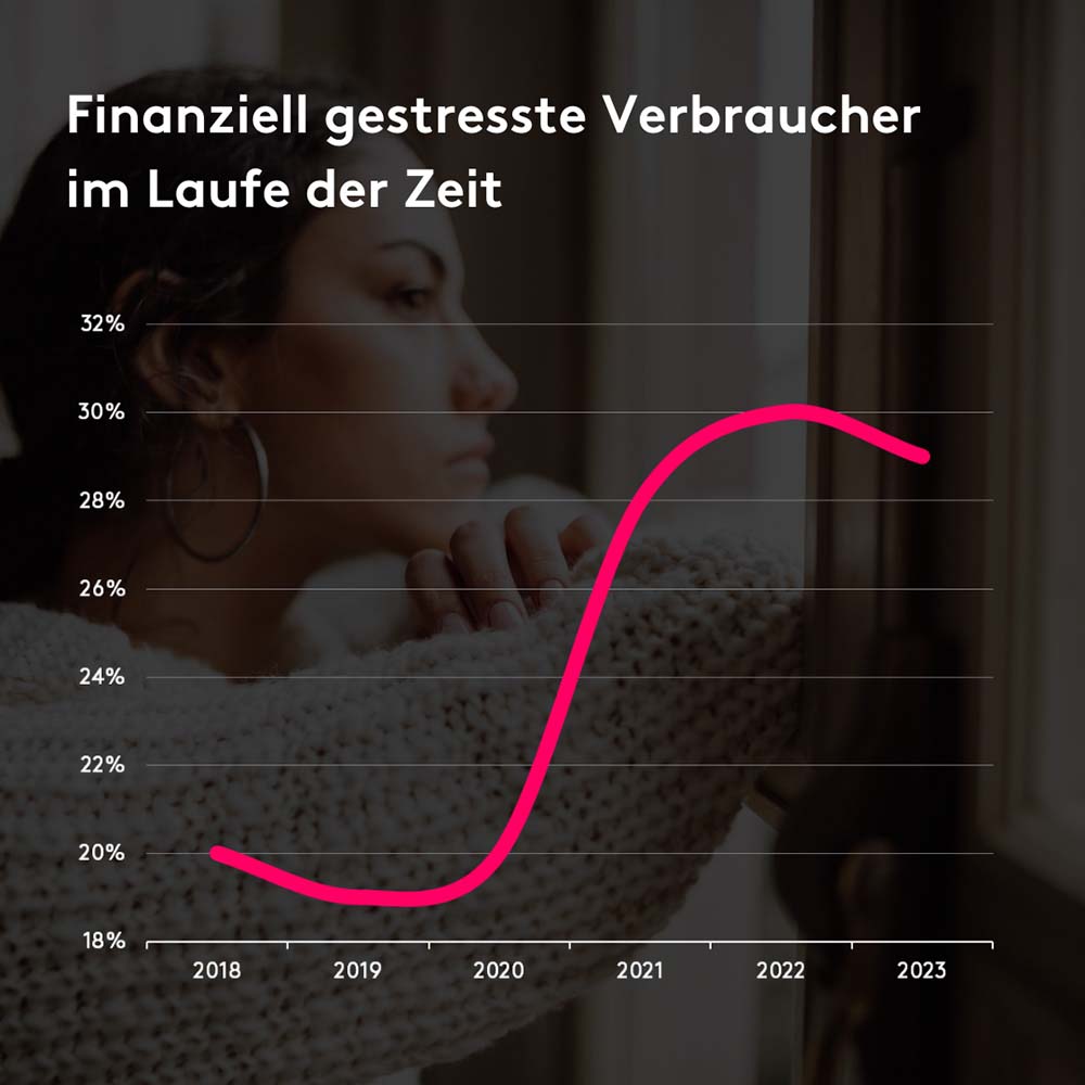 Finanziell gestresste Verbraucher in Laufe der Zeit