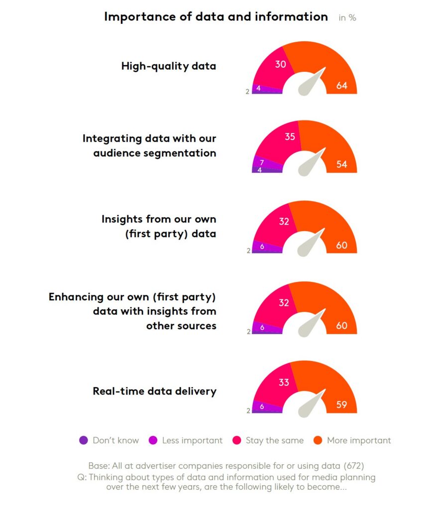 Importance of data and information advertisers