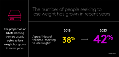 The number of people seeking to lose weight has grown in recent years