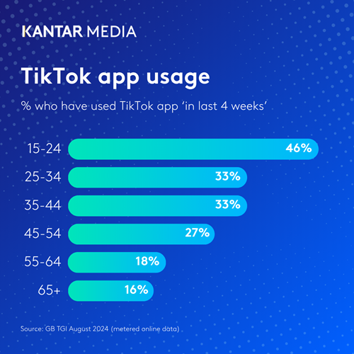 TikTook app usage %