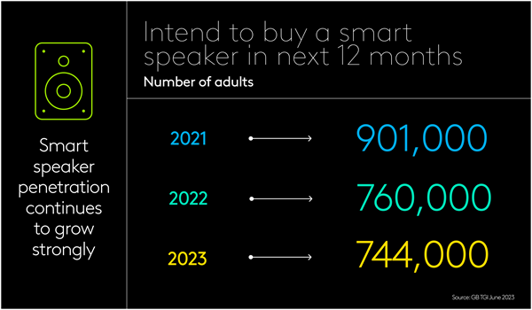 Intend to buy a smart speaker in next 12 months
