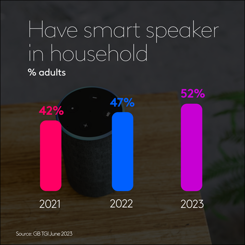 Have smart speaker in household