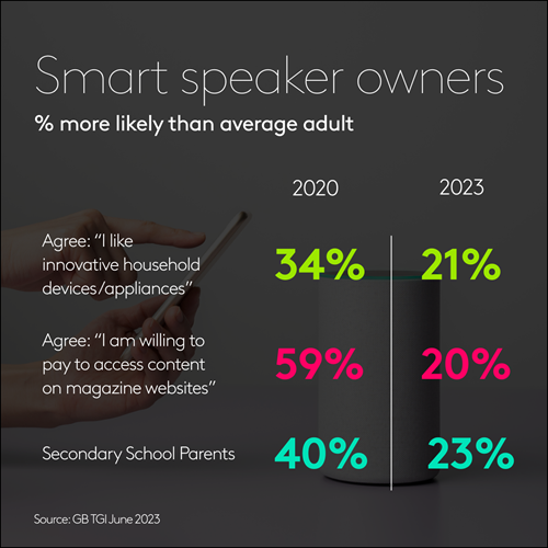 Smart speaker owners