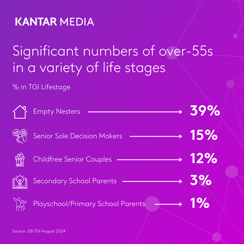 Significant numbers of over-55s in a variety of life stages