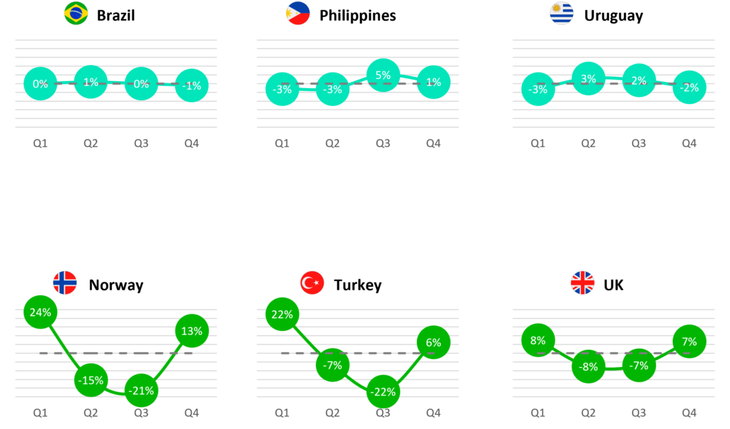 AM services in selected Markets - % Difference Ave Daily minutes in Quarter vs. Country annual average