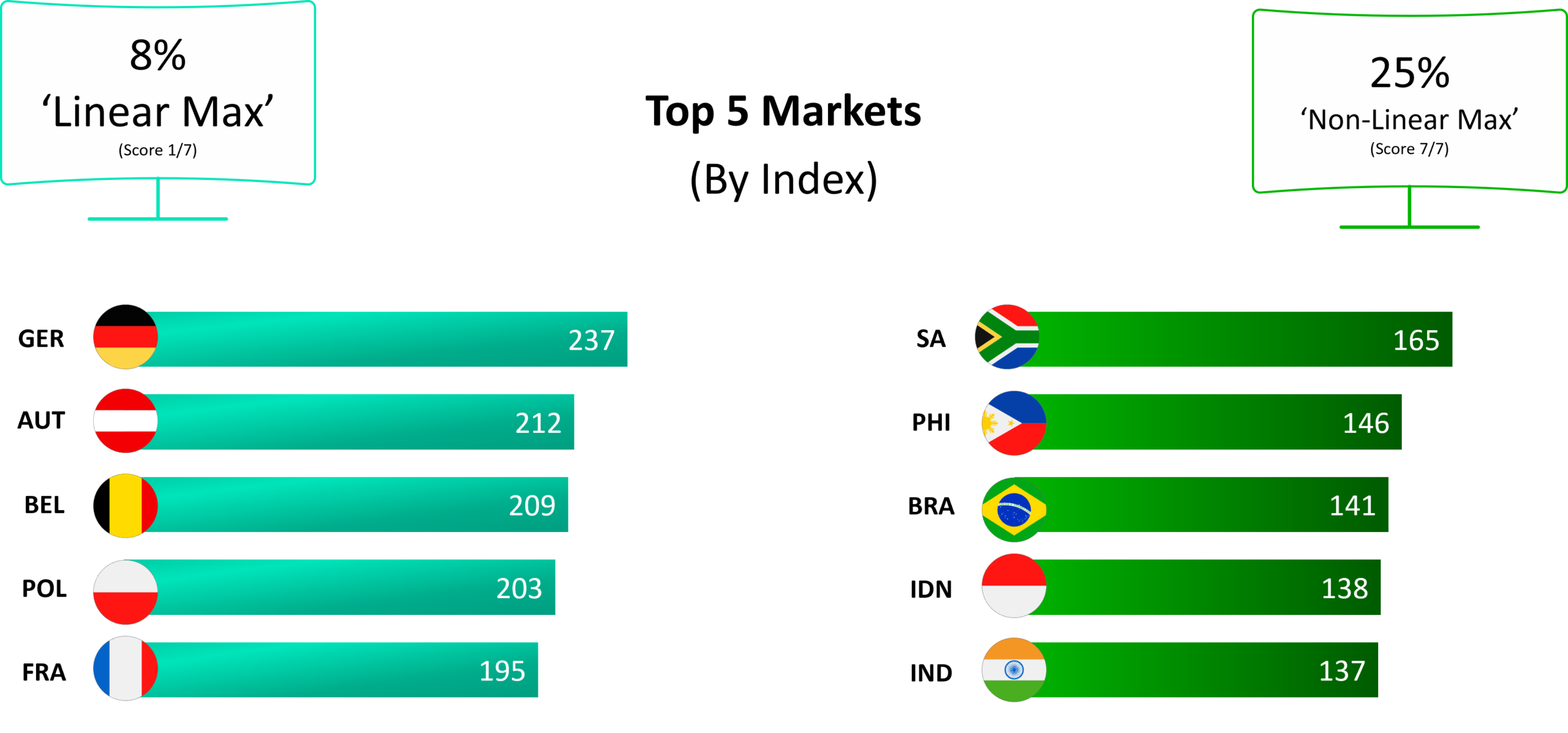 Profiling “Linear” vs “Non-Linear” viewers | Market differences