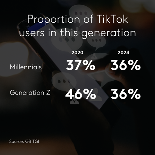 Proportion of TikTok users in this generation