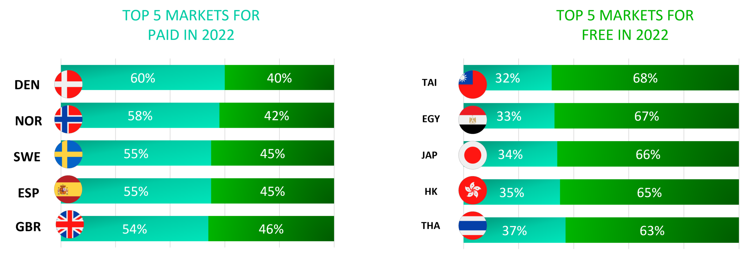 Profiling “Linear” vs “Non-Linear” viewers | Market differences