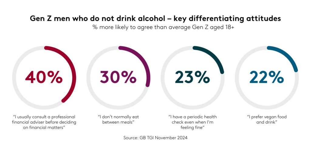 Gen Z men who do not drink alcohol - key differentiating attitudes