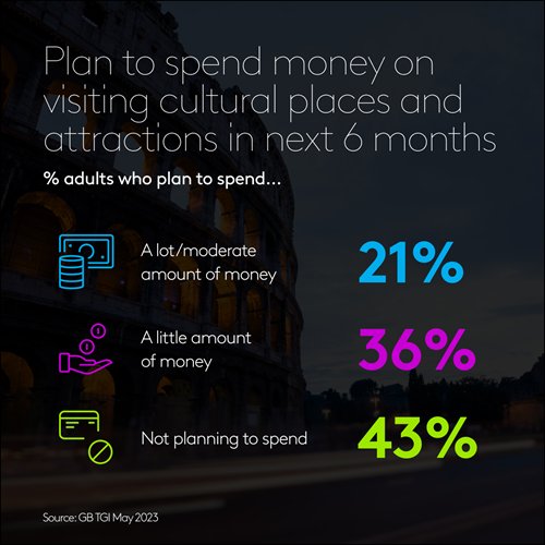 Plan to spend money on visiting cultural places and attractions in the next 6 months