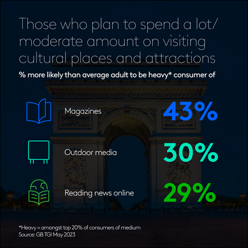 Those who plan to spend a lot/moderate amount on visiting cultural places and attractions