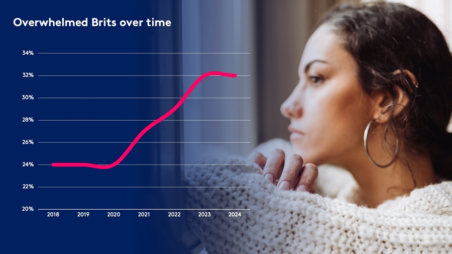 Overwhelmed Brits over time