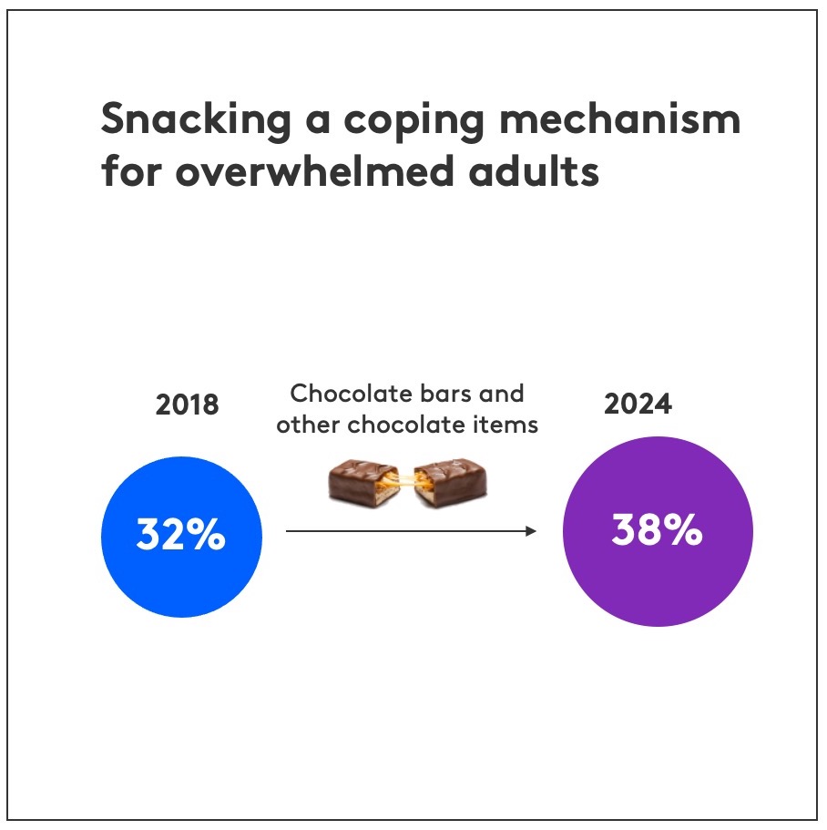 Snacking a coping mechanism for overwhelmed adults