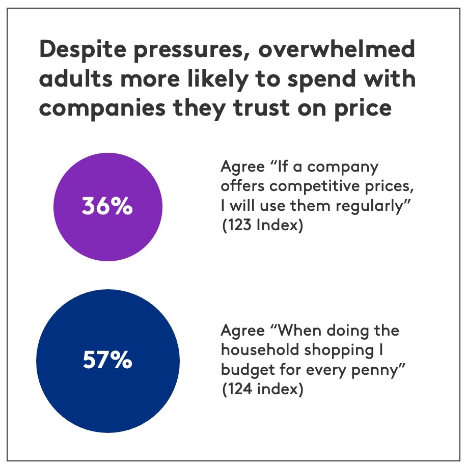 Despite pressures, overwhelmed adults more likely to spend with companies they trust on price