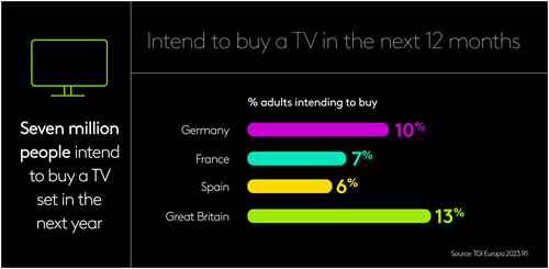 Intend to buy a TV in the next 12 months