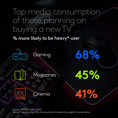 Top media consumption of those planning on buying a new tv