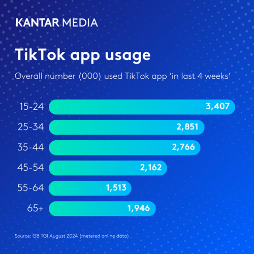 TikTok app usage (000)