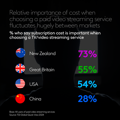 Relative importance of cost when choosing a paid video streaming service fluctuates hugely between markets