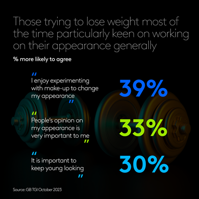 Those trying to lose weight most of the time particularly keen on working on their appearance generally