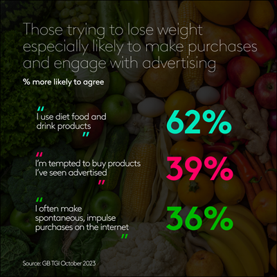 Those trying to lose weight especially likely to make purchases and engage with advertising